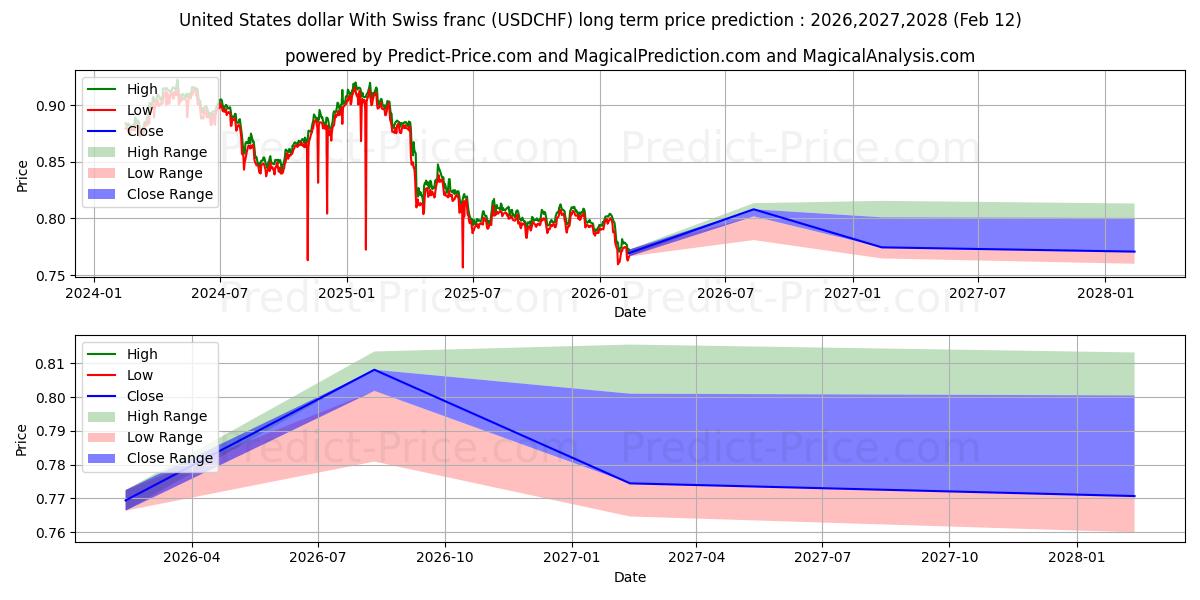 스위스 프랑과 미국 달러 장기 가격 예측의 최대 및 최소 값 2026,2027,2028