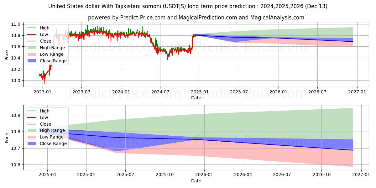 United States dollar With Tajikistani somoni (USDTJS(Forex)) Long-Term Price Forecast: 2024,2025,2026