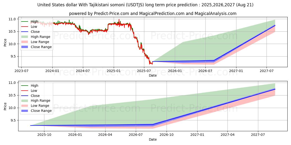 United States dollar With Tajikistani somoni (USDTJS(Forex)) Long-Term Price Forecast: 2025,2026,2027
