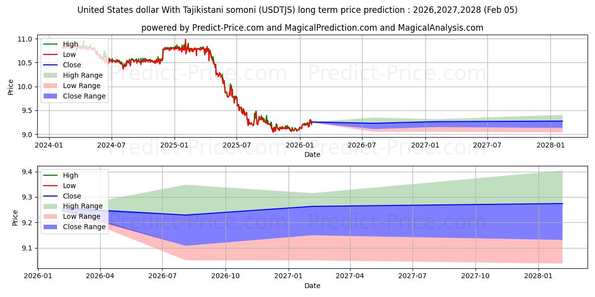 Maximale en minimale US-Dollar mit tadschikistanischen Somoni lange termijn prijsvoorspelling voor 2026,2027,2028
