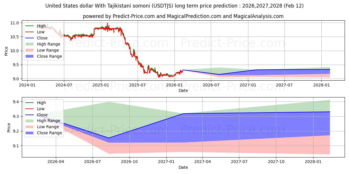 حداکثر و حداقل پیش‌بینی قیمت بلندمدت دلار آمریکا با سامانی تاجیکستانی برای 2026,2027,2028