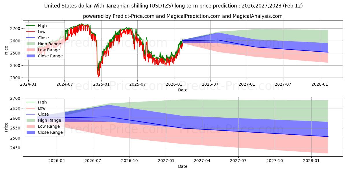 미국 달러(탄자니아 실링 포함) 장기 가격 예측의 최대 및 최소 값 2026,2027,2028