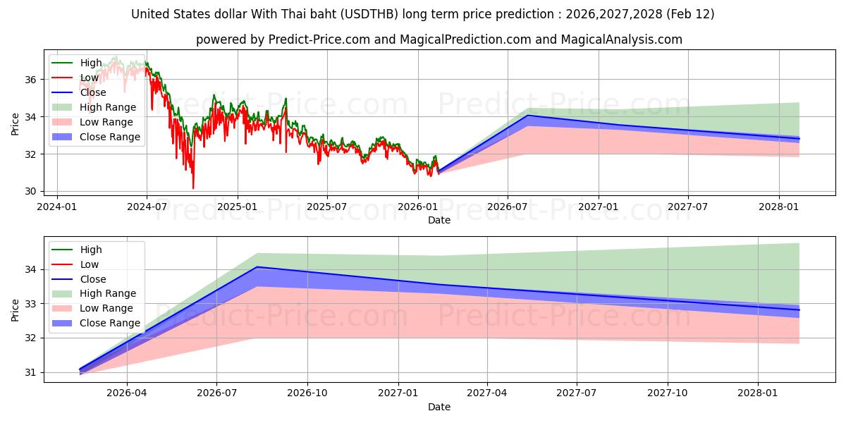 Maximale en minimale US-Dollar mit thailändischem Baht lange termijn prijsvoorspelling voor 2026,2027,2028