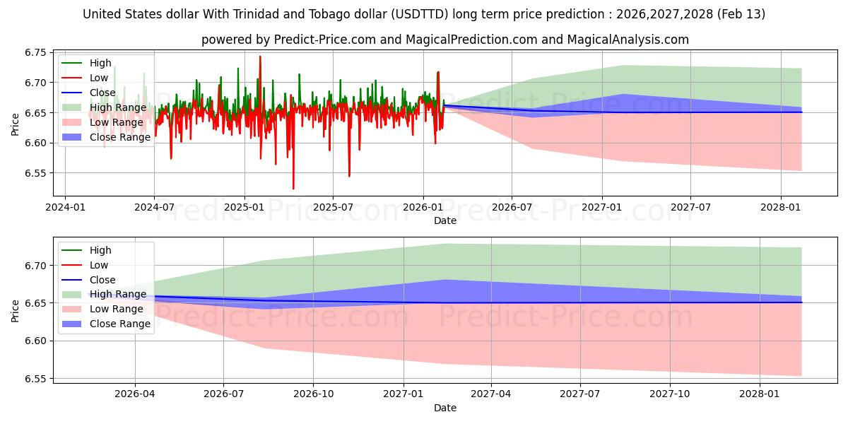 Previsão de preço a longo prazo Dólar dos Estados Unidos Com dólar de Trinidad e Tobago máxima e mínima para 2026,2027,2028