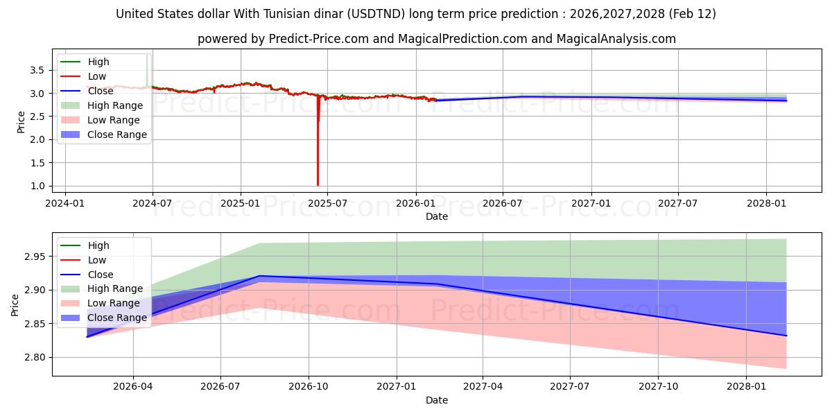 حداکثر و حداقل پیش‌بینی قیمت بلندمدت دلار آمریکا با دینار تونس برای 2026,2027,2028