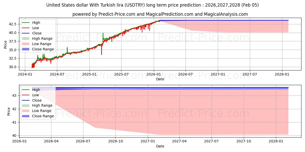 Maksimale og minimale prisforudsigelser på lang sigt for Amerikanske dollar med tyrkiske lira