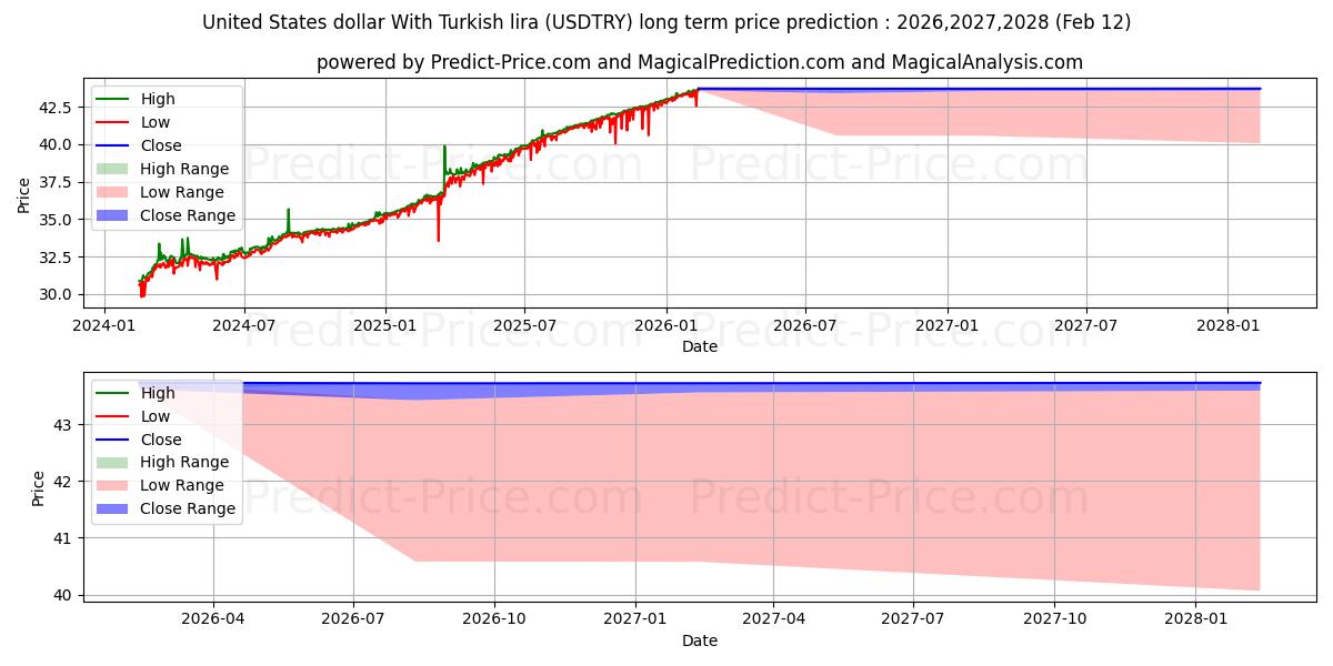 حداکثر و حداقل پیش‌بینی قیمت بلندمدت دلار آمریکا با لیر ترکیه برای 2026,2027,2028