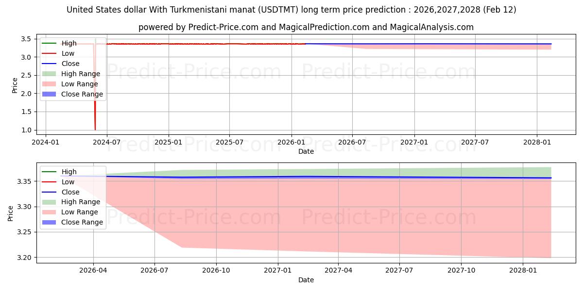 Maksimale og minimale prisforudsigelser på lang sigt for Amerikanske dollar med turkmenistansk manat