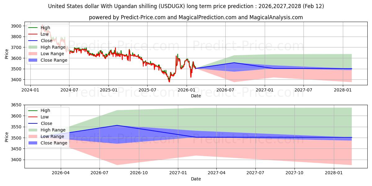 توقع أقصى وأدنى سعر طويل المدى لـ دولار الولايات المتحدة مع الشلن الأوغندي في 2026,2027,2028