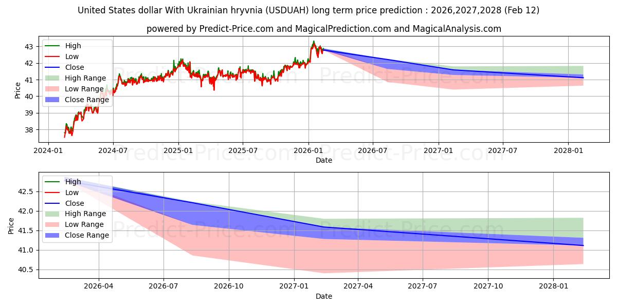 ABD Doları Ukrayna Grivnası ile uzun vadeli fiyat tahmini için maksimum ve minimum