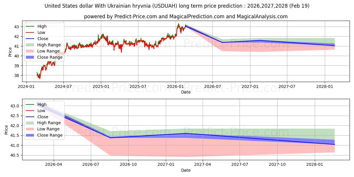 Maximale en minimale Amerikaanse dollar met Oekraïense hryvnia langetermijn prijsvoorspelling voor 2026,2027,2028