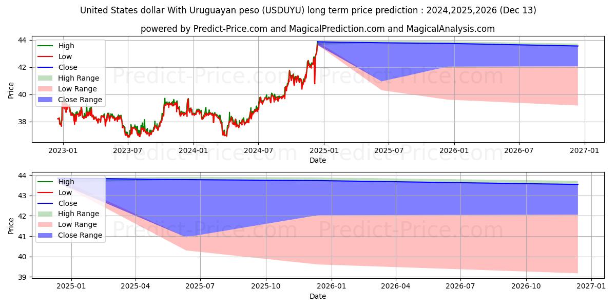 United States dollar With Uruguayan peso (USDUYU(Forex)) Long-Term Price Forecast: 2024,2025,2026