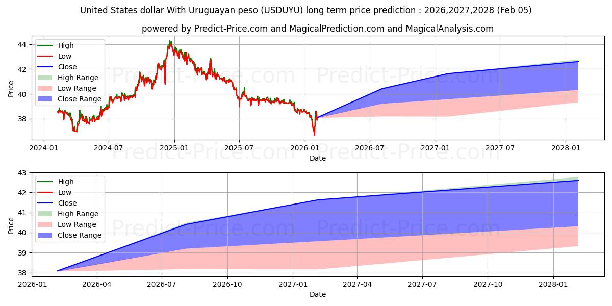Uruguay Pesosu ile ABD Doları uzun vadeli fiyat tahmini için maksimum ve minimum
