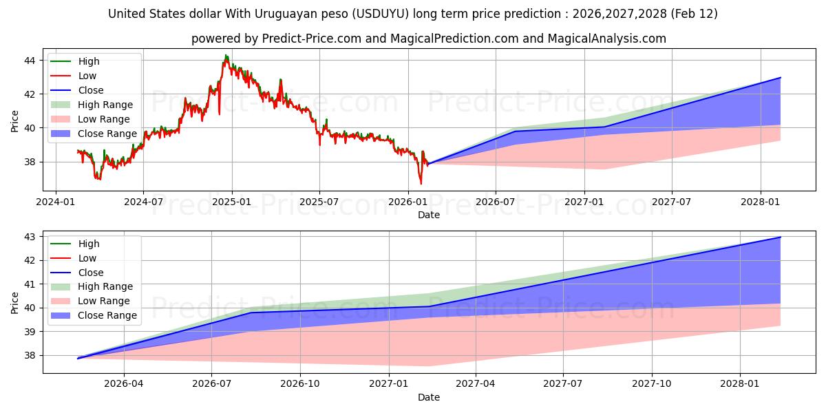 Previsione del prezzo massimo e minimo a lungo termine per Dollaro degli Stati Uniti Con peso uruguaiano