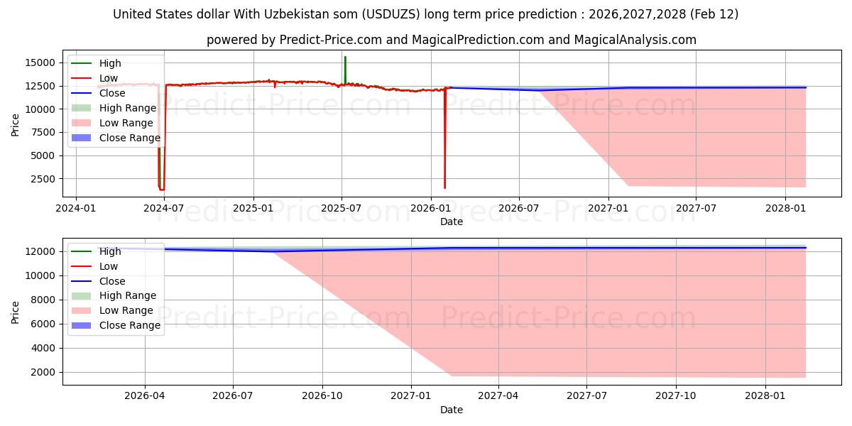 Maksimale og minimale prisforudsigelser på lang sigt for USA dollar Med Usbekistan som