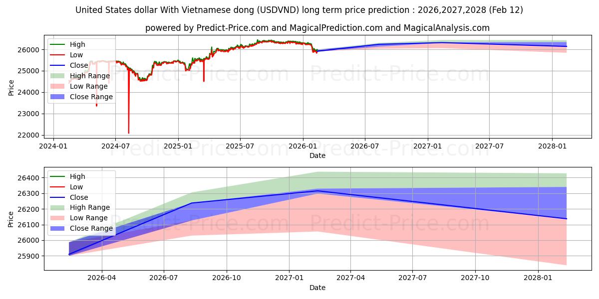 حداکثر و حداقل پیش‌بینی قیمت بلندمدت دلار آمریکا با دونگ ویتنامی برای 2026,2027,2028