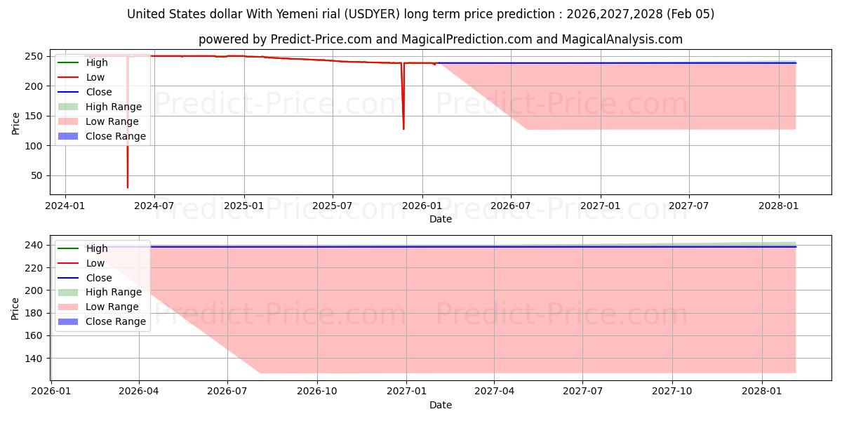 حداکثر و حداقل پیش‌بینی قیمت بلندمدت دلار آمریکا با ریال یمن برای 2026,2027,2028