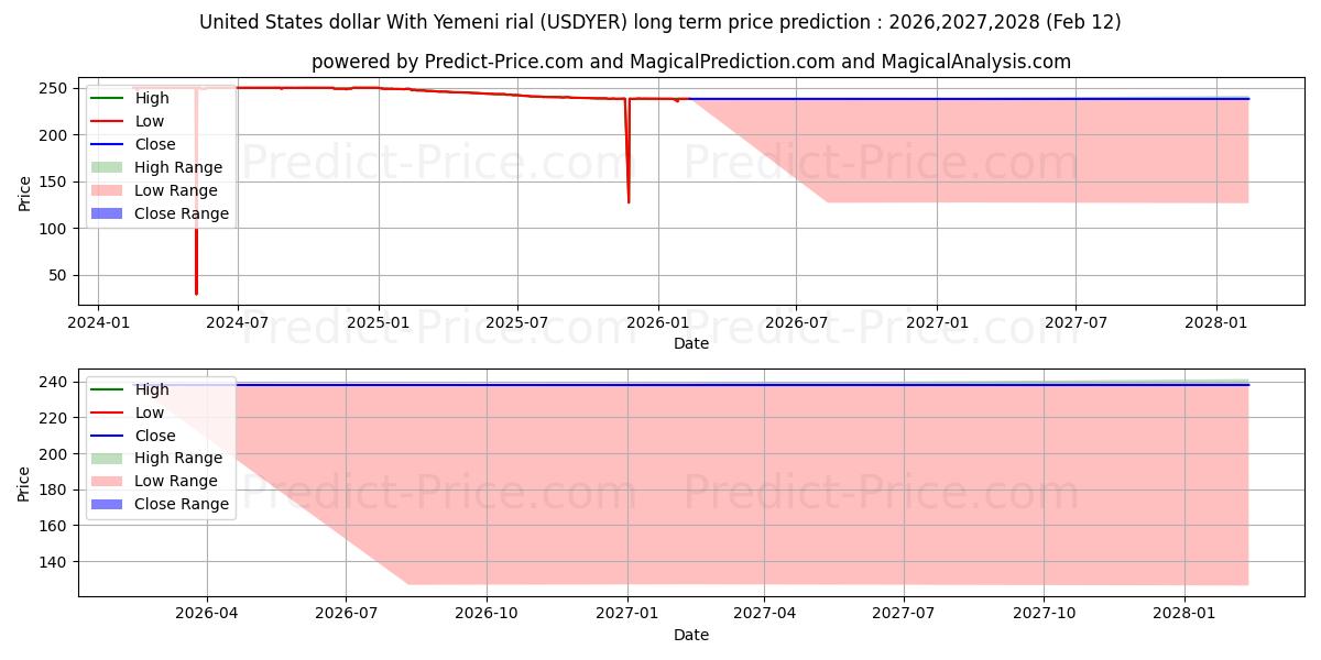 Maximale en minimale US-Dollar mit jemenitischem Rial lange termijn prijsvoorspelling voor 2026,2027,2028