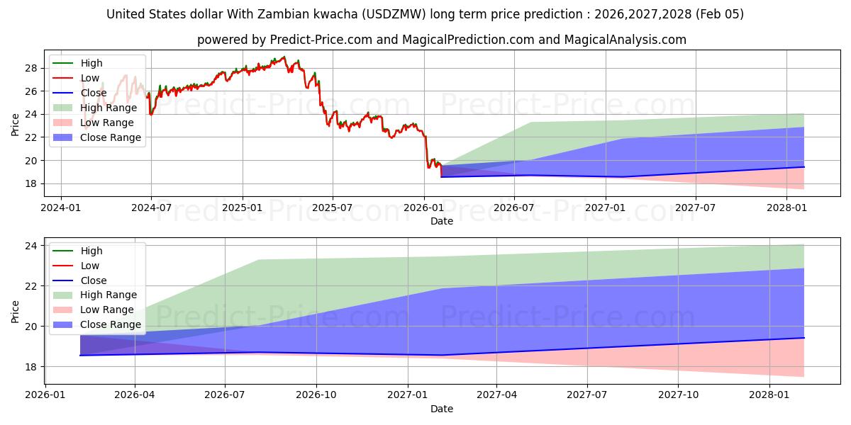 最大和最小的美元 兑 赞比亚克瓦查长期价格预测为2026,2027,2028