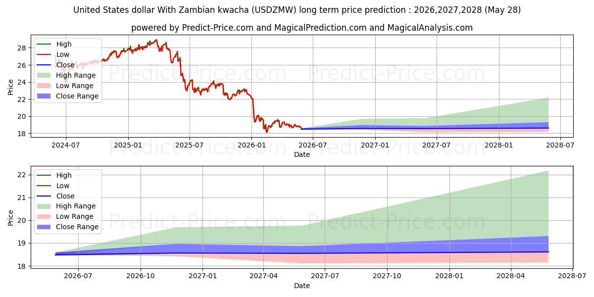 Maximale en minimale Amerikaanse dollar met Zambiaanse kwacha langetermijn prijsvoorspelling voor 2026,2027,2028