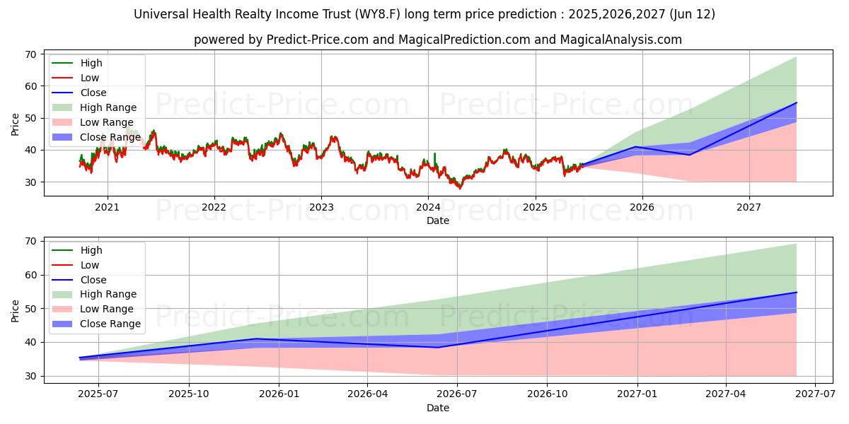 Maksimi- ja minimihinnan ennuste pitkäaikaiselle aikavälille UNIVERSAL HEALTH RLTY SBI