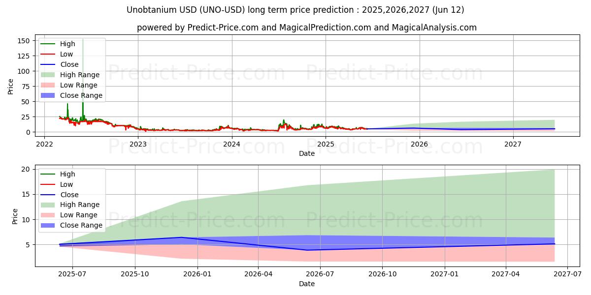 حداکثر و حداقل پیش‌بینی قیمت بلندمدت Unobtanium برای 2025,2026,2027