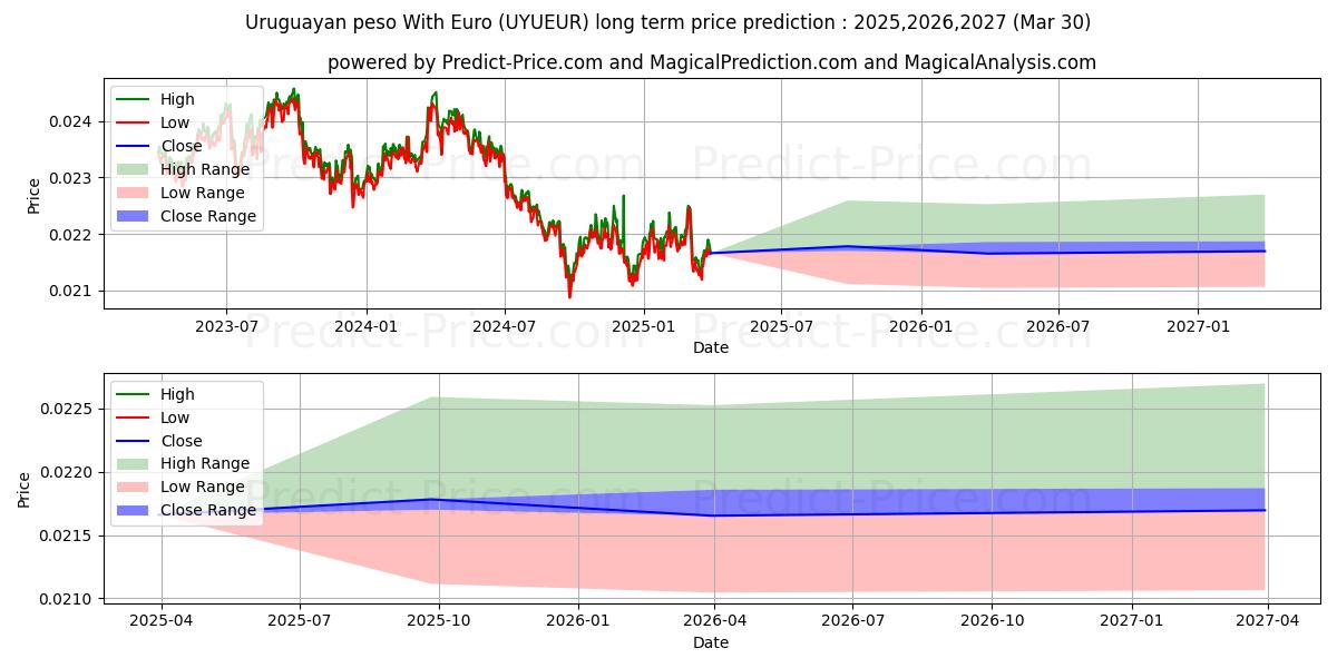 حداکثر و حداقل پیش‌بینی قیمت بلندمدت پزو اروگوئه با یورو برای 2025,2026,2027
