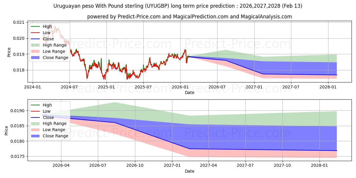 Maksimale og minimale prisforudsigelser på lang sigt for Uruguayanske peso med pund sterling