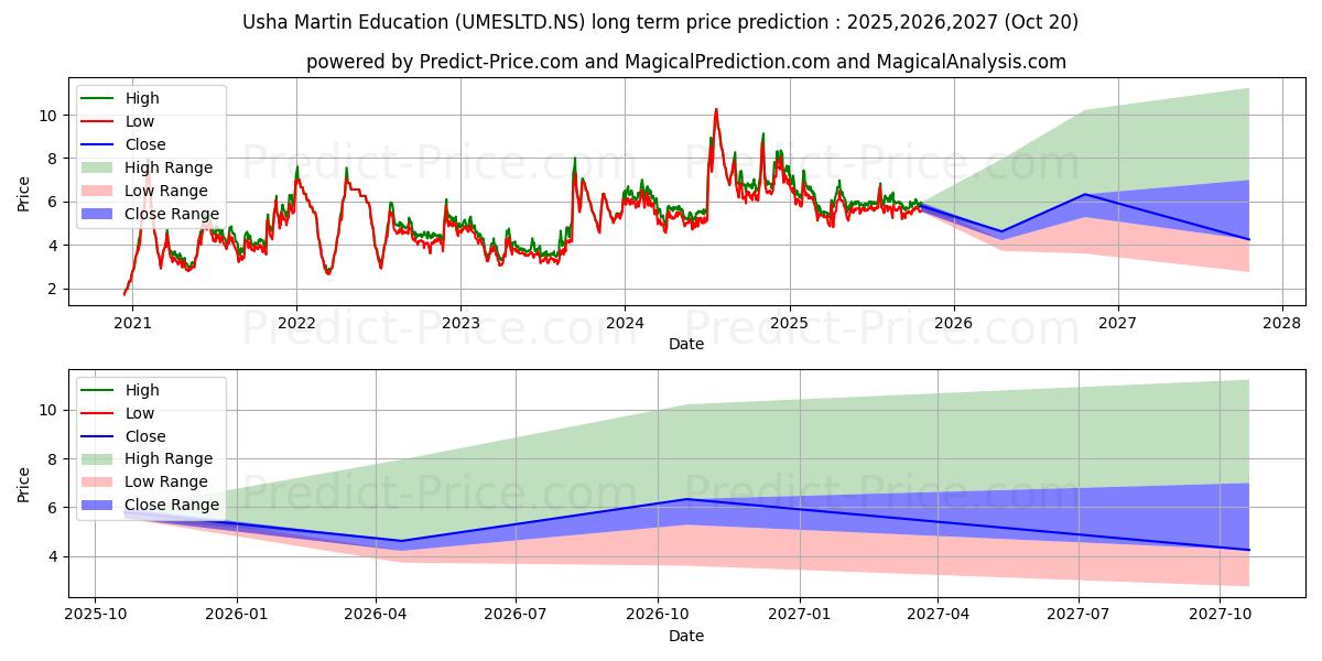 حداکثر و حداقل پیش‌بینی قیمت بلندمدت USHA MARTIN EDU برای 2025,2026,2027
