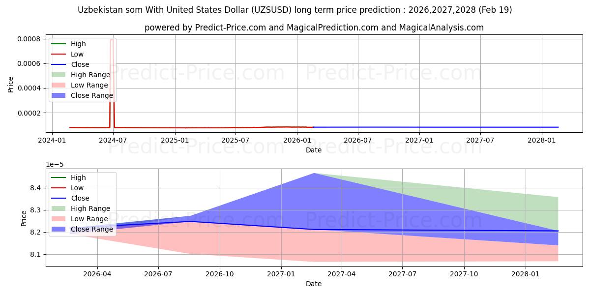 Maximale en minimale Oezbekistan som met Amerikaanse dollar langetermijn prijsvoorspelling voor 2026,2027,2028