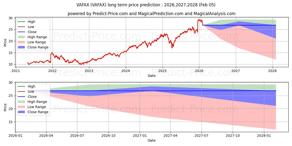 Maximum and minimum Invesco American Franchise Fund long-term price forecast for 2026,2027,2028