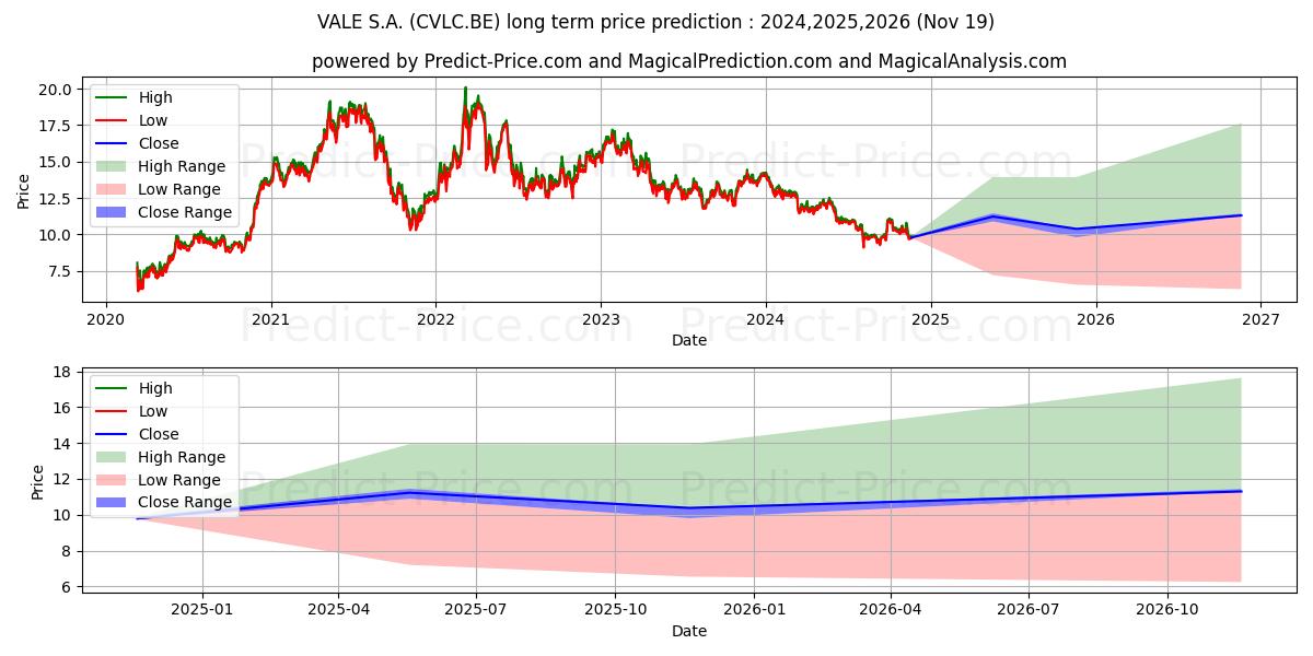 VALE S.A. 장기 가격 예측의 최대 및 최소 값 2024,2025,2026