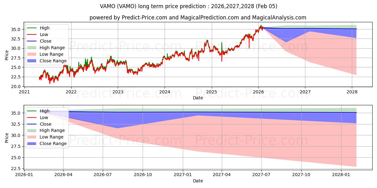 توقع أقصى وأدنى سعر طويل المدى لـ Cambria ETF Trust Cambria Value في 2026,2027,2028