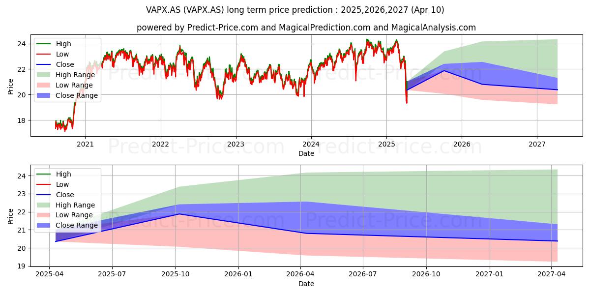 VANGUARD FTSE APXJの長期価格予測の最大と最小2025,2026,2027