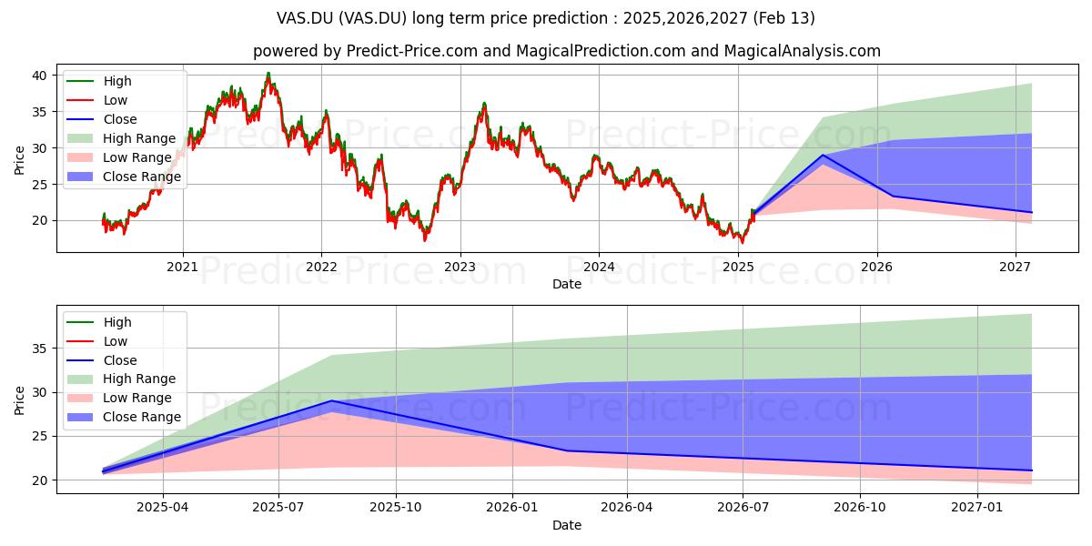 VOESTALPINE AG (VAS.DU) stock Long-Term Price Forecast: 2025,2026,2027