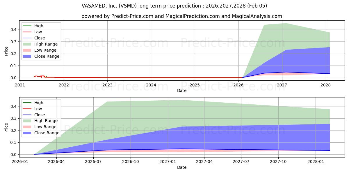 Maximale en minimale VASAMED INC lange termijn prijsvoorspelling voor 2026,2027,2028
