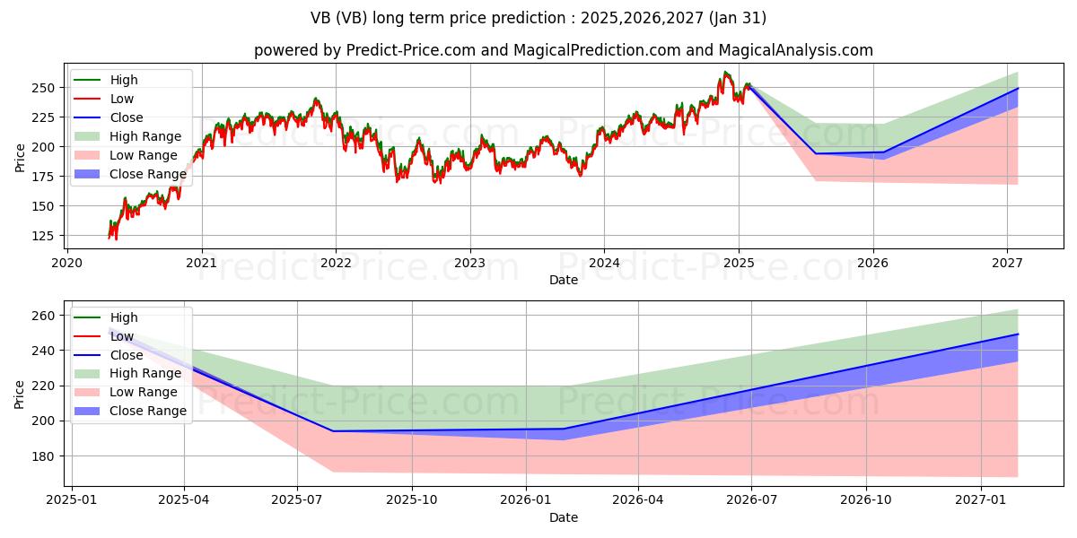 Maximale en minimale Vanguard Small-Cap ETF langetermijn prijsvoorspelling voor 2025,2026,2027