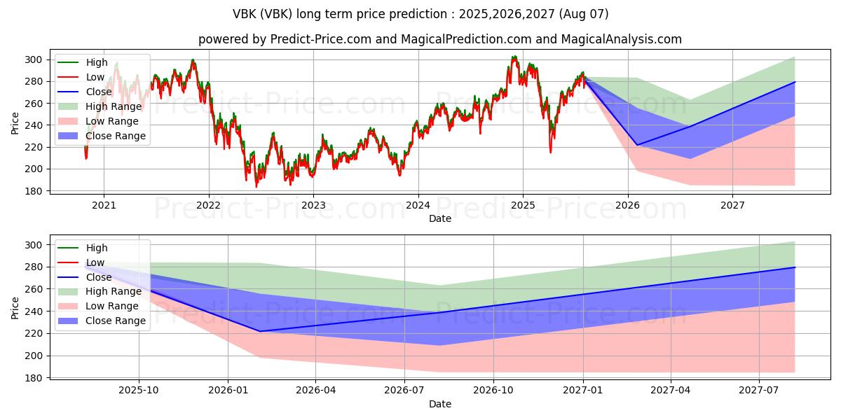 Maksimale og minimale langsiktige prisforutsigelser for Vanguard Small-Cap Growth ETF