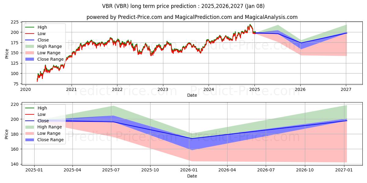 Previsão de preço a longo prazo Vanguard Small-Cap Value ETF máxima e mínima para 2025,2026,2027