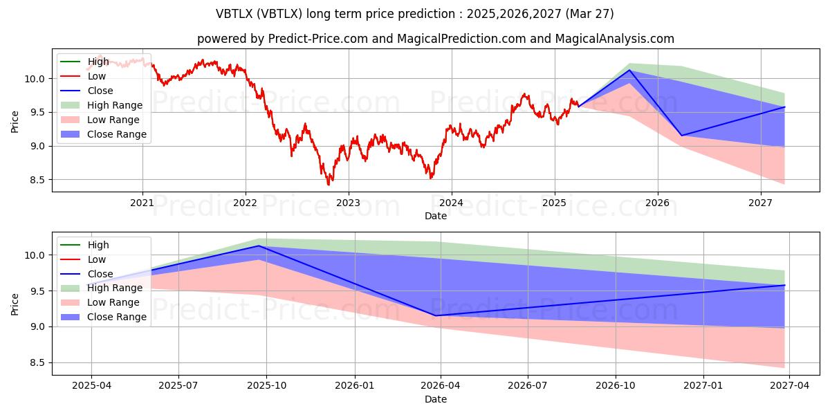 Maximum and minimum Vanguard Total Bond Market Inde long-term price forecast for 2025,2026,2027