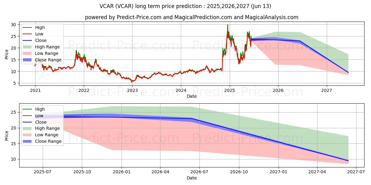 Maximale en minimale Simplify Volt RoboCar Disruptio langetermijn prijsvoorspelling voor 2025,2026,2027
