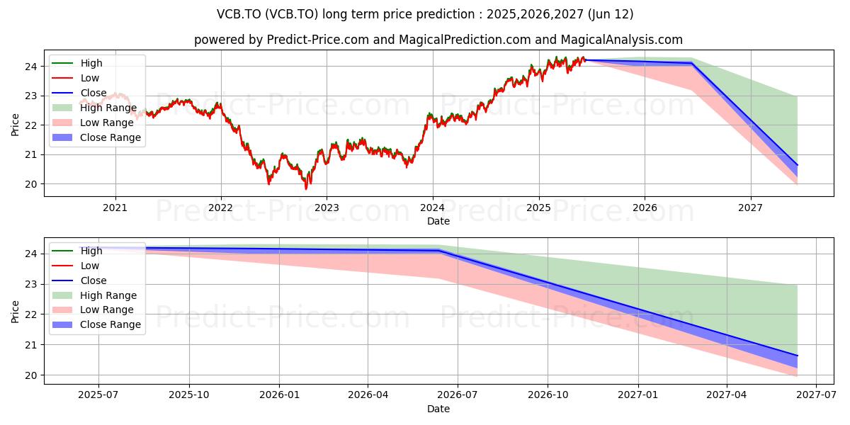 VANGUARD CDN CORPORATE BOND IND के लिए दीर्घकालिक मूल्य की भविष्यवाणी में अधिकतम और न्यूनतम