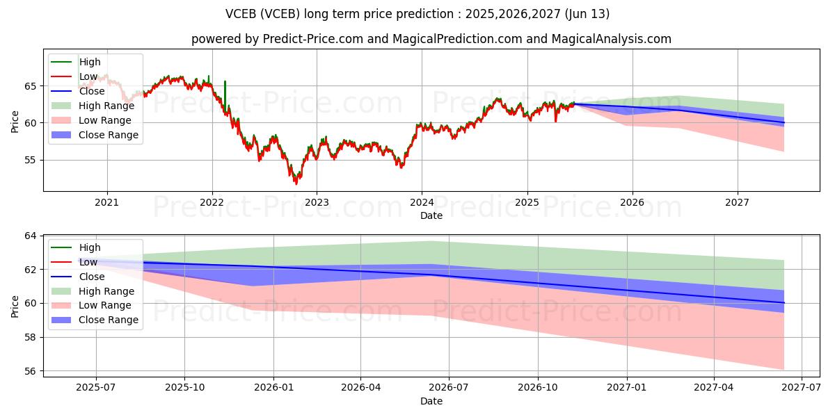 حداکثر و حداقل پیش‌بینی قیمت بلندمدت Vanguard World Funds ETF برای 2025,2026,2027