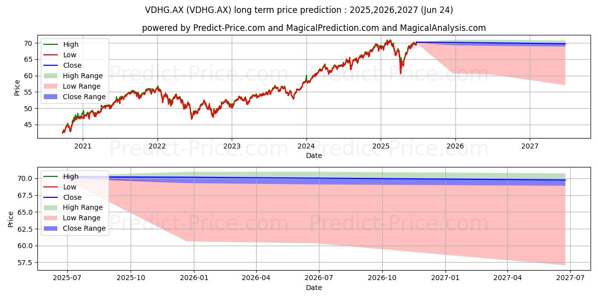 Maximum and minimum VDHIGHGROW ETF UNITS long-term price forecast for 2025,2026,2027