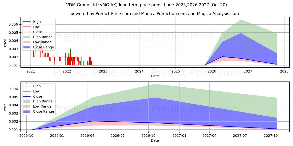 VDM GROUP FPO uzun vadeli fiyat tahmini için maksimum ve minimum