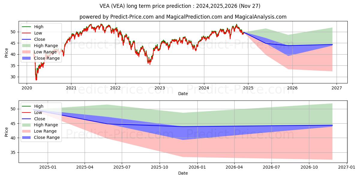 Maximala och minimala Vanguard FTSE Developed Markets långsiktiga prisprognos för 2024,2025,2026