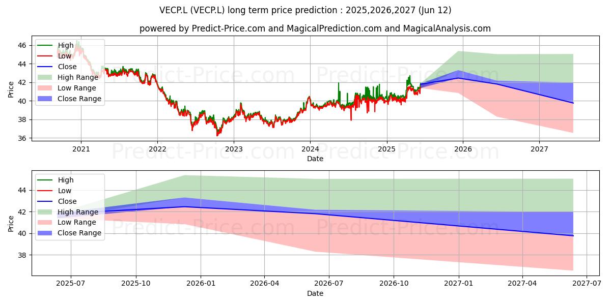 Maximum and minimum VANGUARD FUNDS PLC VANGUARD EUR long-term price forecast for 2025,2026,2027