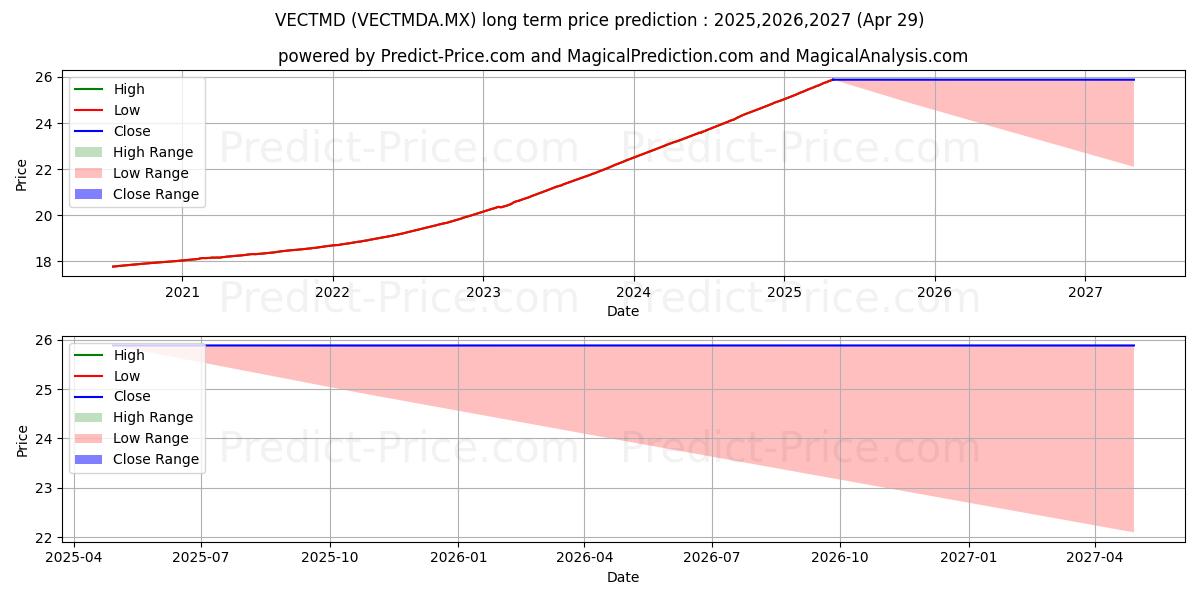 Vector Fondo de Mercado de Din (VECTMDA.MX) Long-Term Price Forecast: 2025,2026,2027