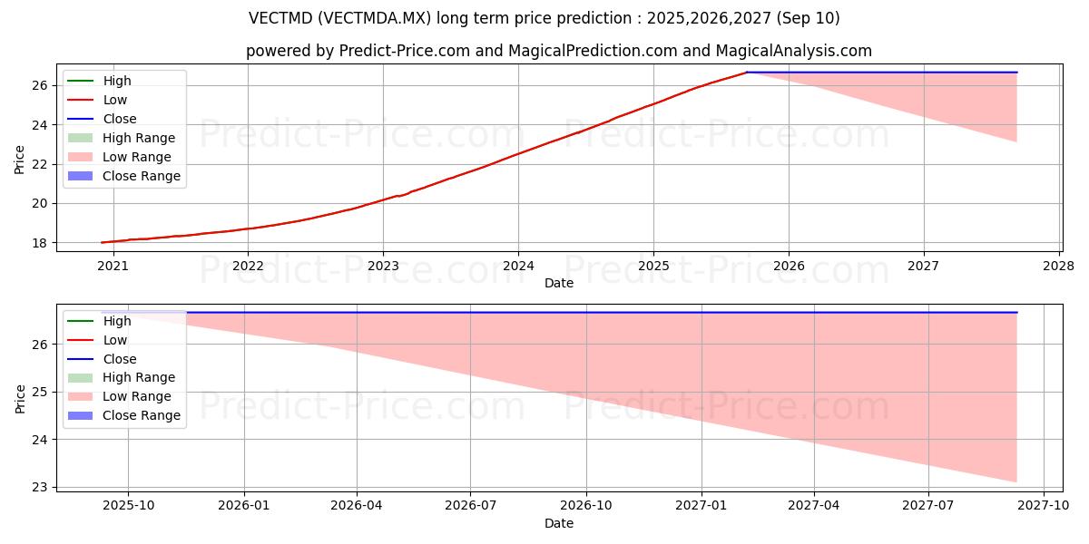 Vector Fondo de Mercado de Din (VECTMDA.MX) Long-Term Price Forecast: 2025,2026,2027