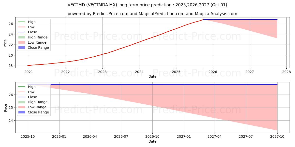 Vector Fondo de Mercado de Din (VECTMDA.MX) Long-Term Price Forecast: 2025,2026,2027
